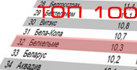 Белкельме в рейтинге «БелБренд 2012 – ТОП 100 белорусских брендов»